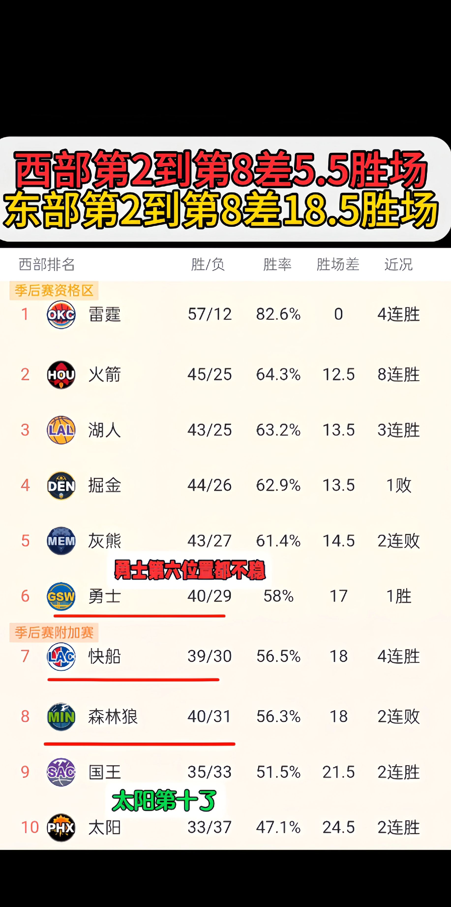 Ming连续十场比赛得分超过赛事规则更新，快船挑战极限！